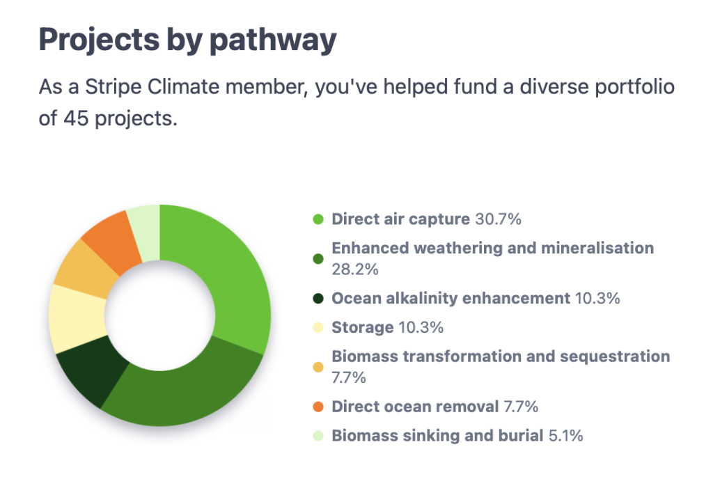 Stripe climate change funding